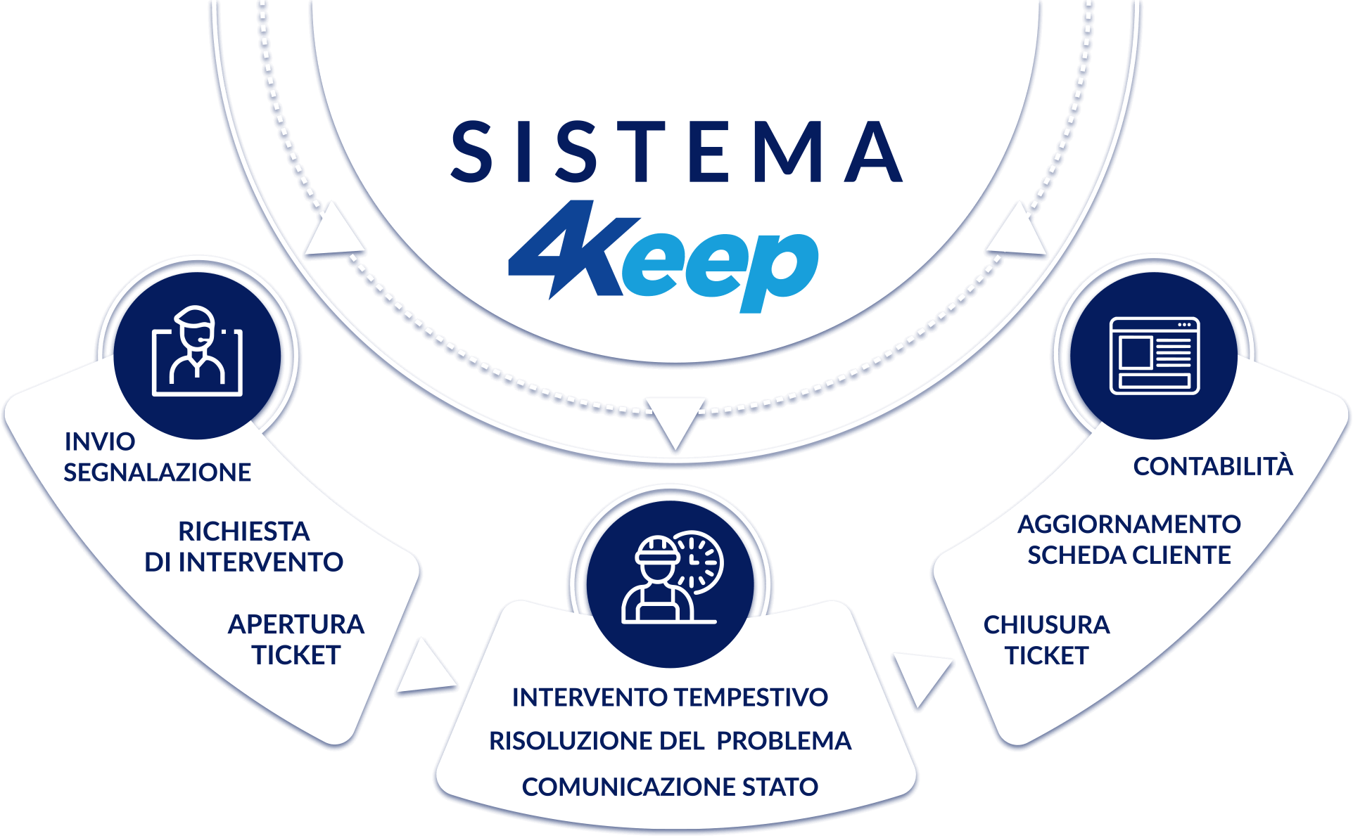 Sistema 4Keep